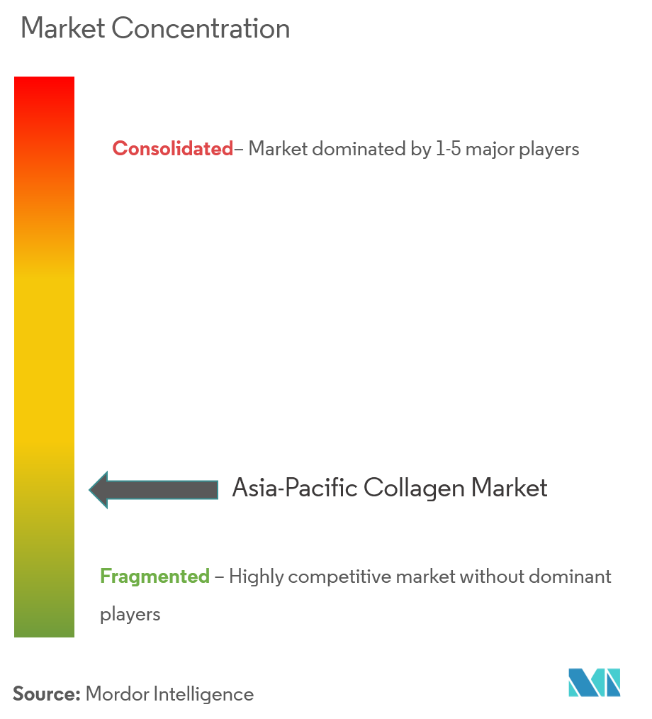 Asia-Pacific Collagen Market Concentration